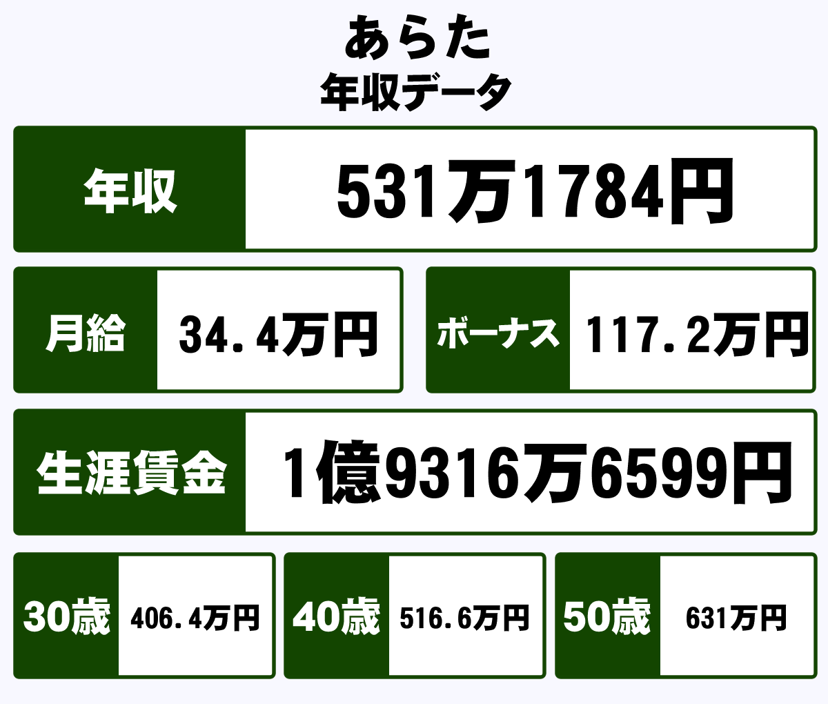 株式会社あらたの年収や生涯賃金など収入の全てがわかるページ 年収ガイド