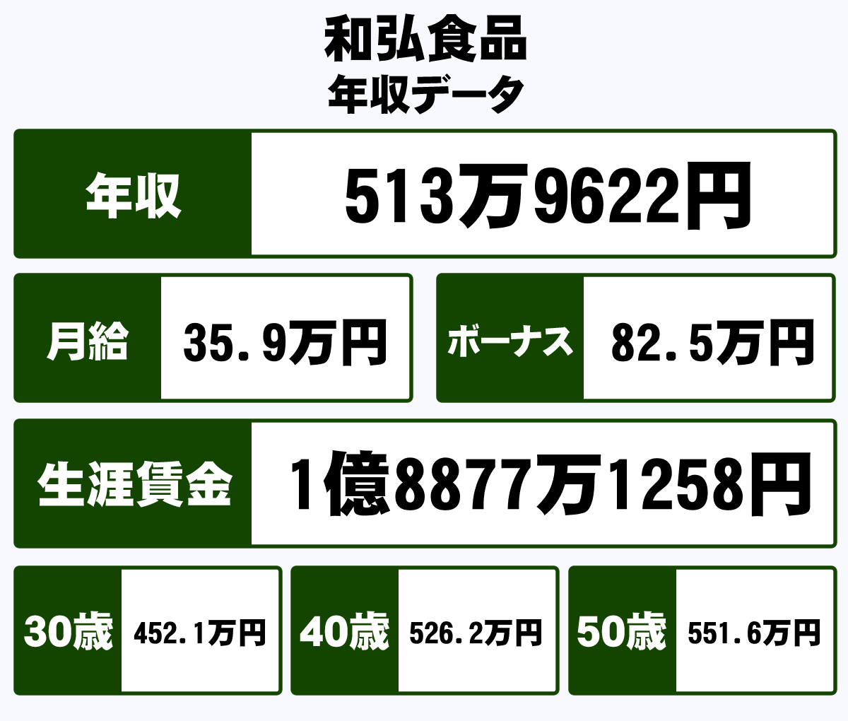 和弘食品株式会社の平均年収 513万円 生涯賃金やボーナス 年収推移 初任給など 年収ガイド