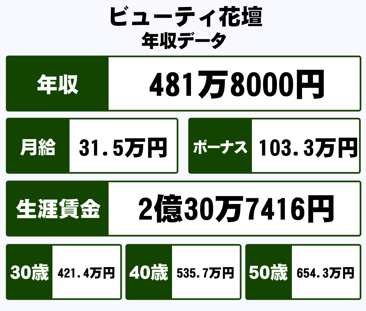 株式会社ビューティ花壇の平均年収 481万円 生涯賃金やボーナス 年収推移 初任給など 年収ガイド