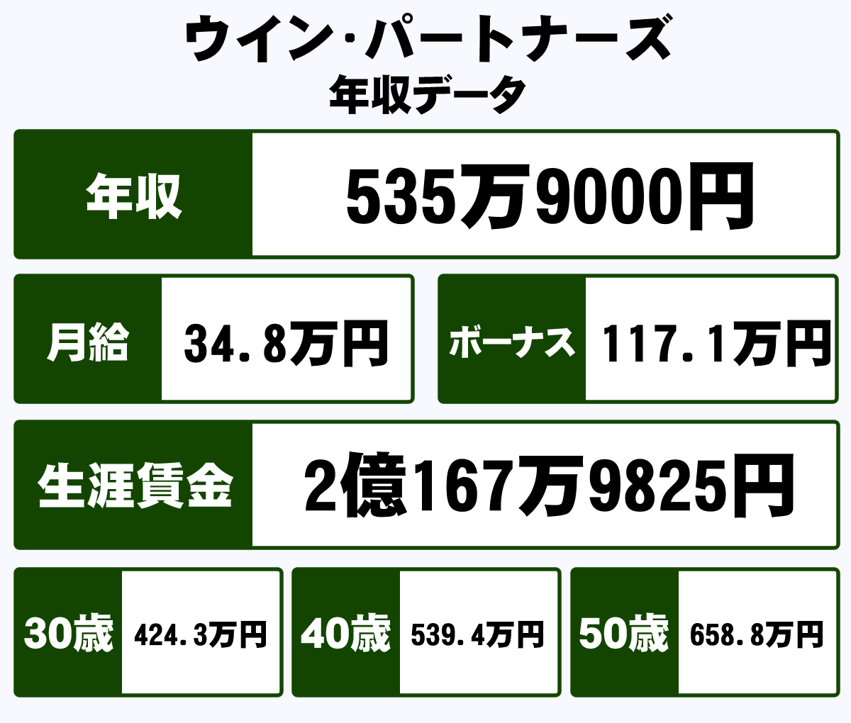 ウイン パートナーズ株式会社の平均年収 535万円 生涯賃金やボーナス 年収推移 初任給など 年収ガイド