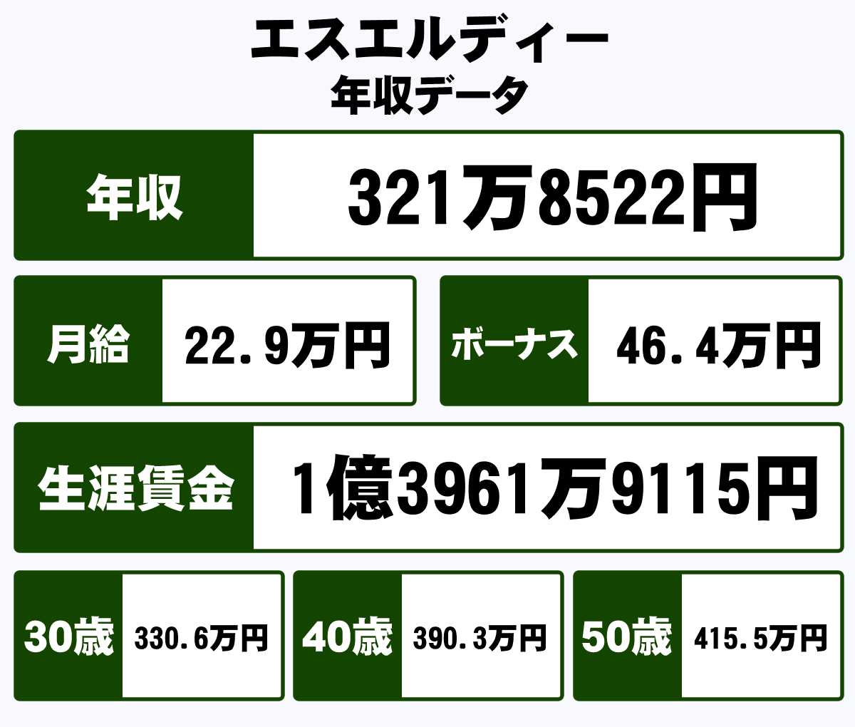 株式会社エスエルディーの平均年収 321万円 生涯賃金やボーナス 年収推移 初任給など 年収ガイド