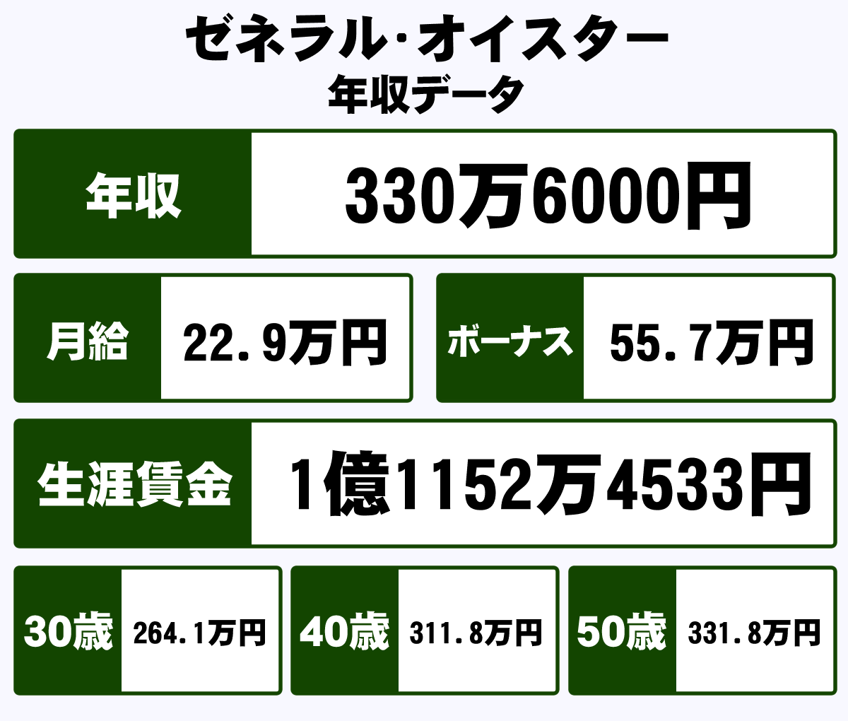 株式会社ゼネラル オイスターの平均年収 330万円 生涯賃金やボーナス 年収推移 初任給など 年収ガイド