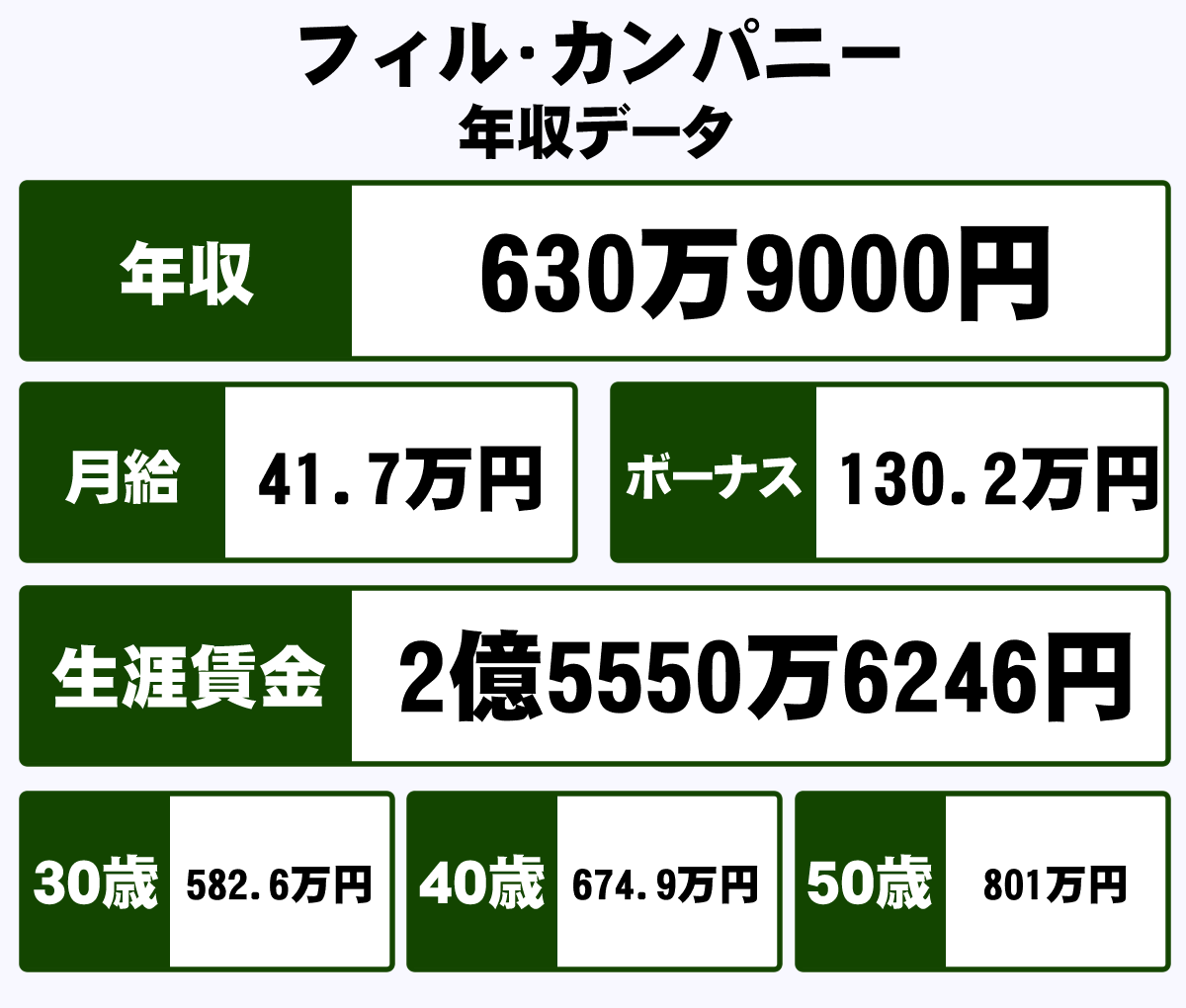 株式会社フィル カンパニーの平均年収 630万円 生涯賃金やボーナス 年収推移 初任給など 年収ガイド