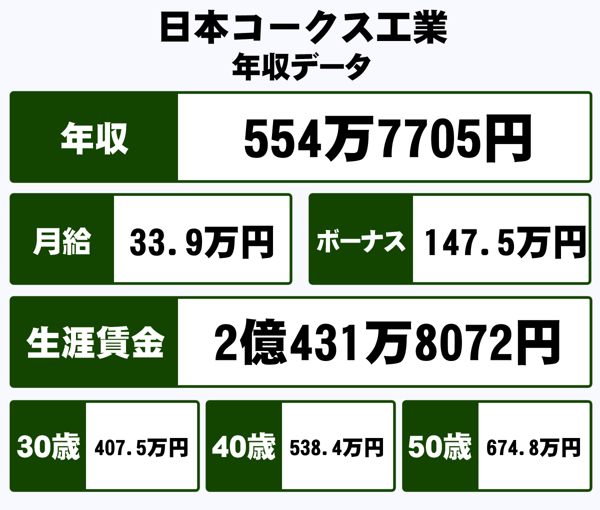 日本コークス工業株式会社の平均年収 554万円 生涯賃金やボーナス 年収推移 初任給など 年収ガイド