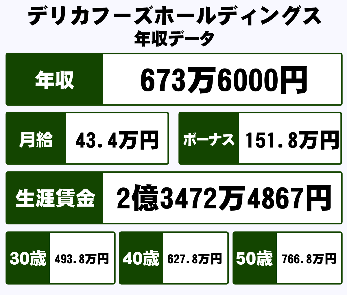 デリカフーズホールディングス株式会社の平均年収 673万円 生涯賃金やボーナス 年収推移 初任給など 年収ガイド