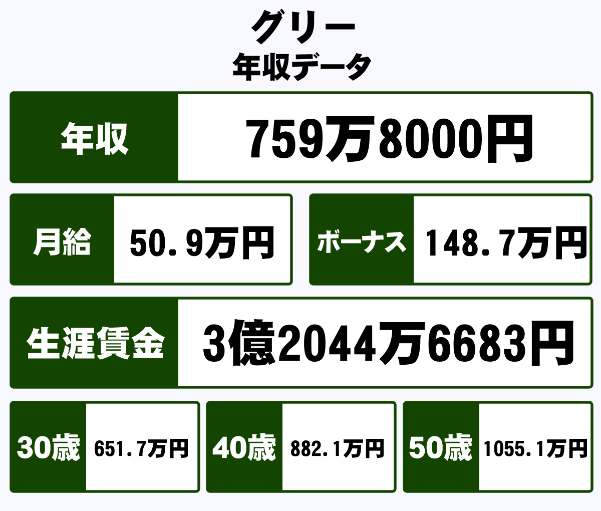 グリー株式会社の年収や生涯賃金など収入の全てがわかるページ 年収ガイド