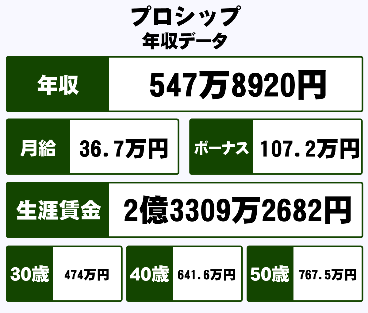 株式会社プロシップの年収や生涯賃金など収入の全てがわかるページ 年収ガイド