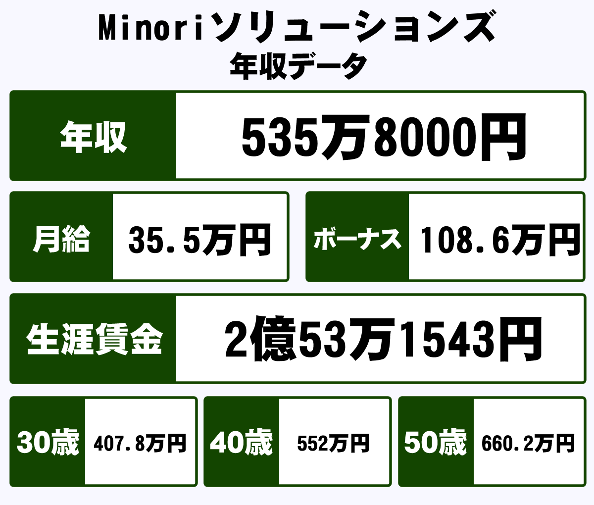 株式会社minoriソリューションズの平均年収 535万円 生涯賃金やボーナス 年収推移 初任給など 年収ガイド