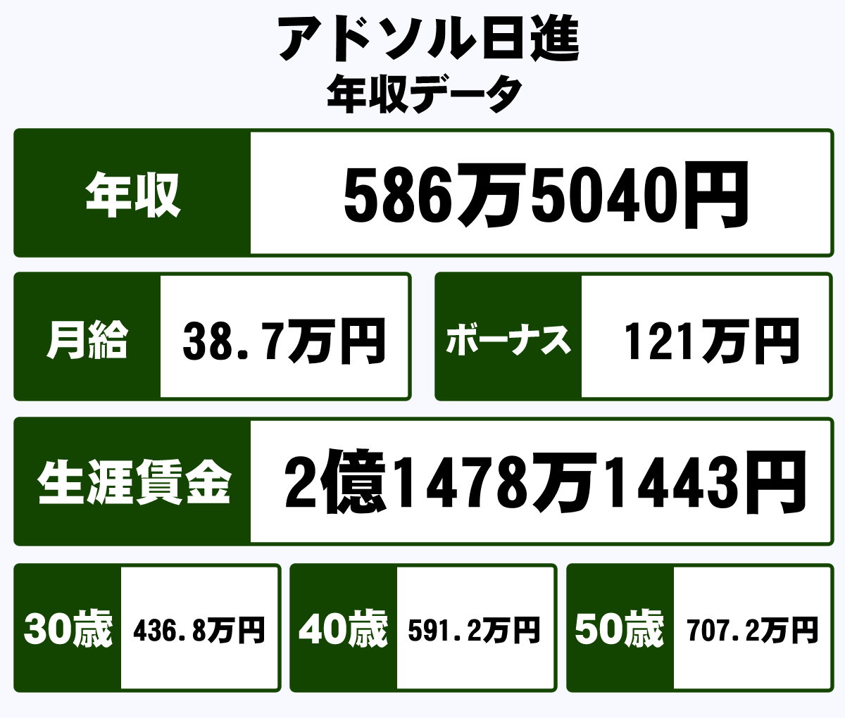 アドソル日進株式会社の平均年収 586万円 生涯賃金やボーナス 年収推移 初任給など 年収ガイド