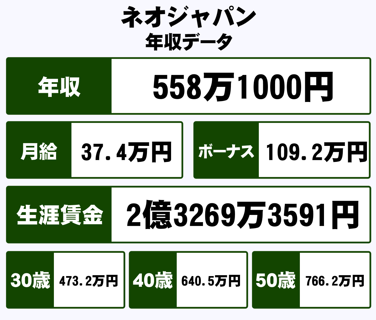 株式会社ネオジャパンの平均年収 558万円 生涯賃金やボーナス 年収推移 初任給など 年収ガイド