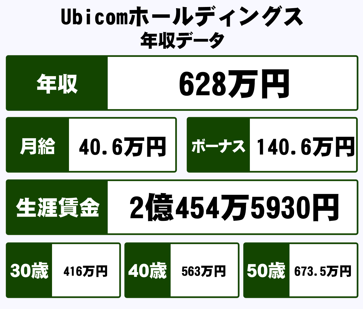 株式会社ubicomホールディングスの年収や生涯賃金など収入の全てがわかるページ 年収ガイド