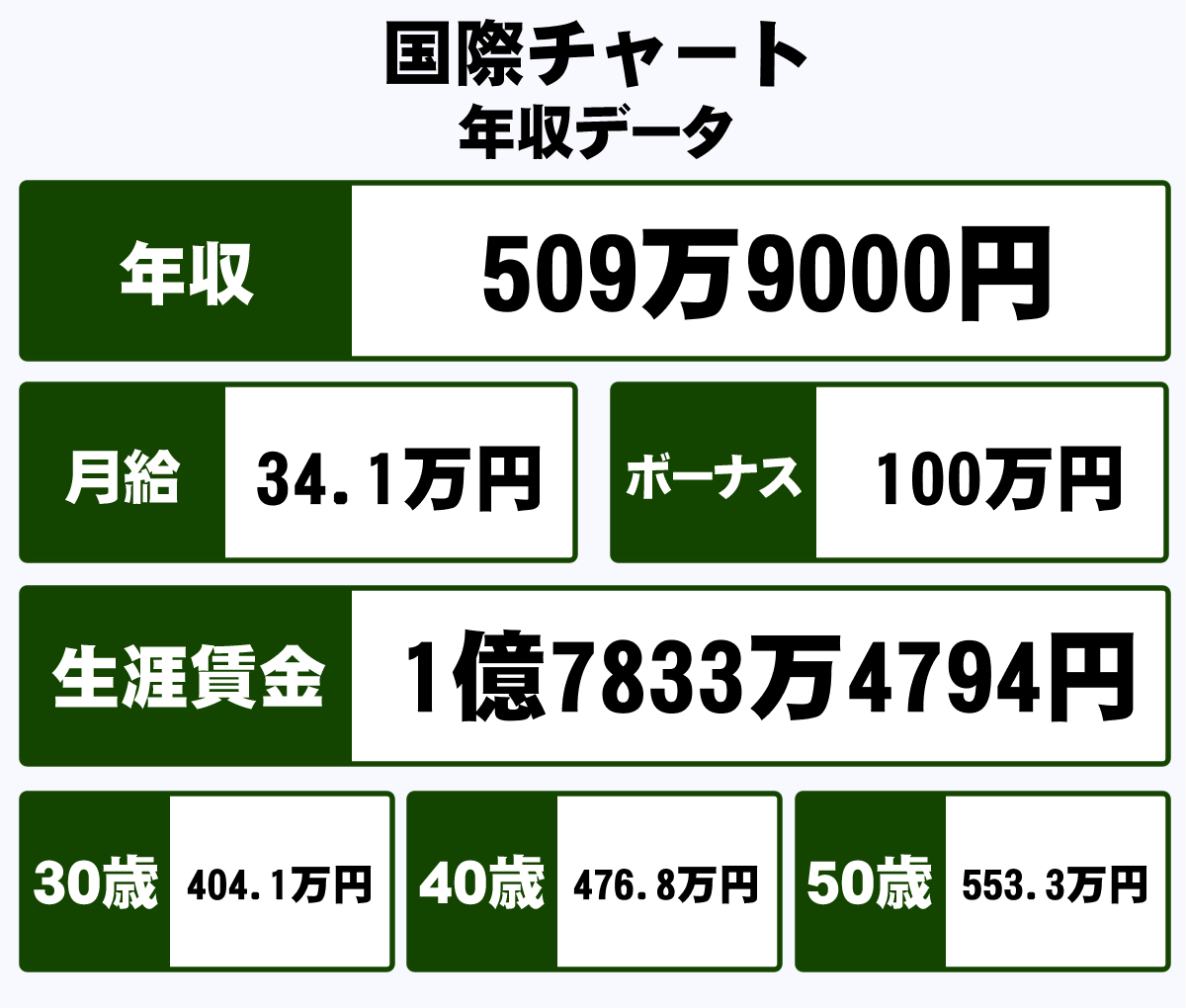 国際チャート株式会社の年収や生涯賃金など収入の全てがわかるページ 年収ガイド