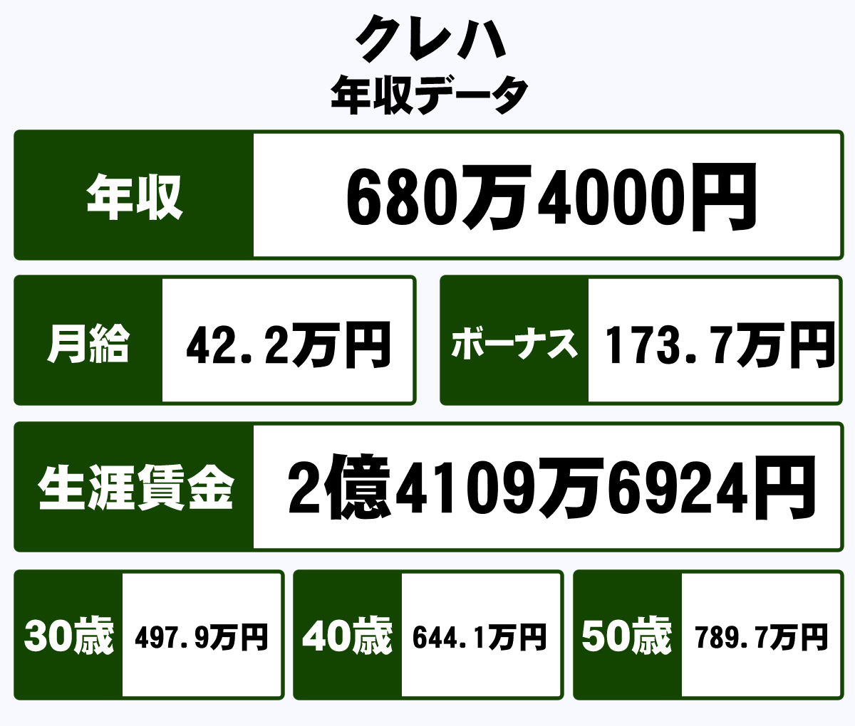 株式会社クレハの平均年収 680万円 生涯賃金やボーナス 年収推移 初任給など 年収ガイド