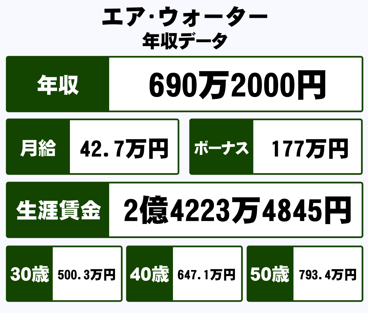 エア ウォーター株式会社の平均年収 690万円 生涯賃金やボーナス 年収推移 初任給など 年収ガイド