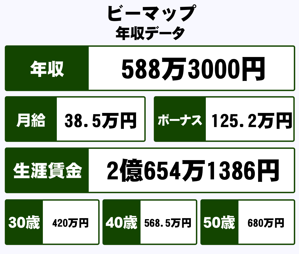 株式会社ビーマップの年収や生涯賃金など収入の全てがわかるページ 年収ガイド