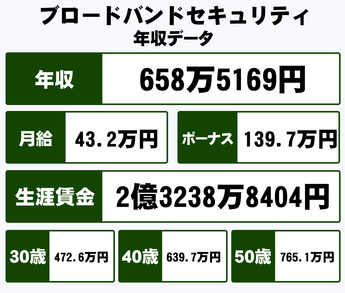 株式会社ブロードバンドセキュリティの平均年収 658万円 生涯賃金やボーナス 年収推移 初任給など 年収ガイド