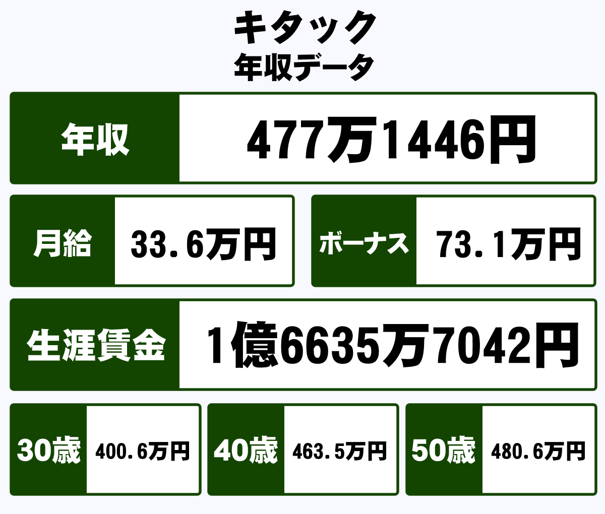 株式会社キタックの年収や生涯賃金など収入の全てがわかるページ 年収ガイド