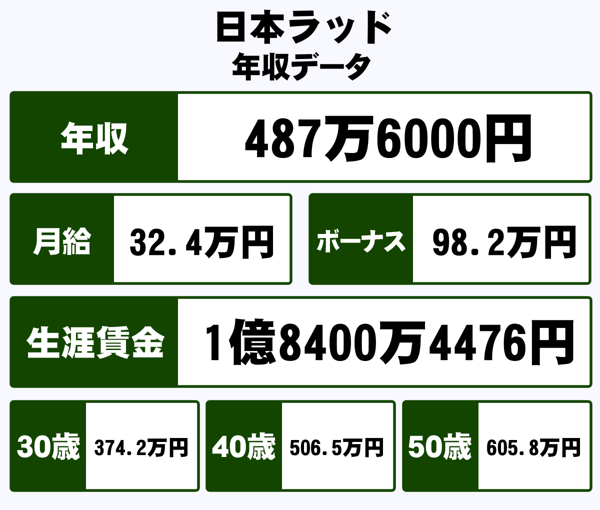 日本ラッド株式会社の年収や生涯賃金など収入の全てがわかるページ 年収ガイド