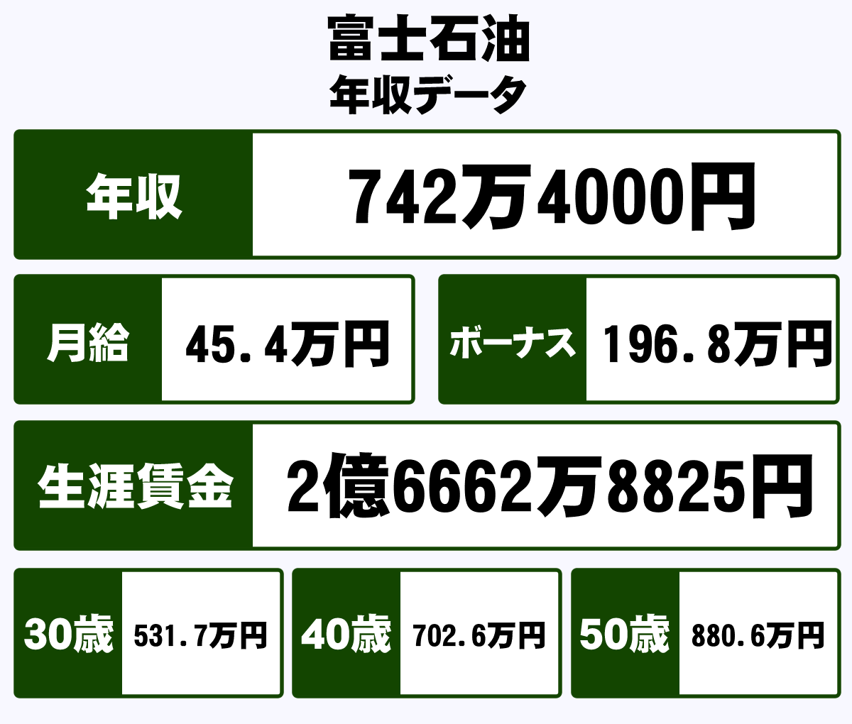 富士石油株式会社の平均年収 742万円 生涯賃金やボーナス 年収推移 初任給など 年収ガイド