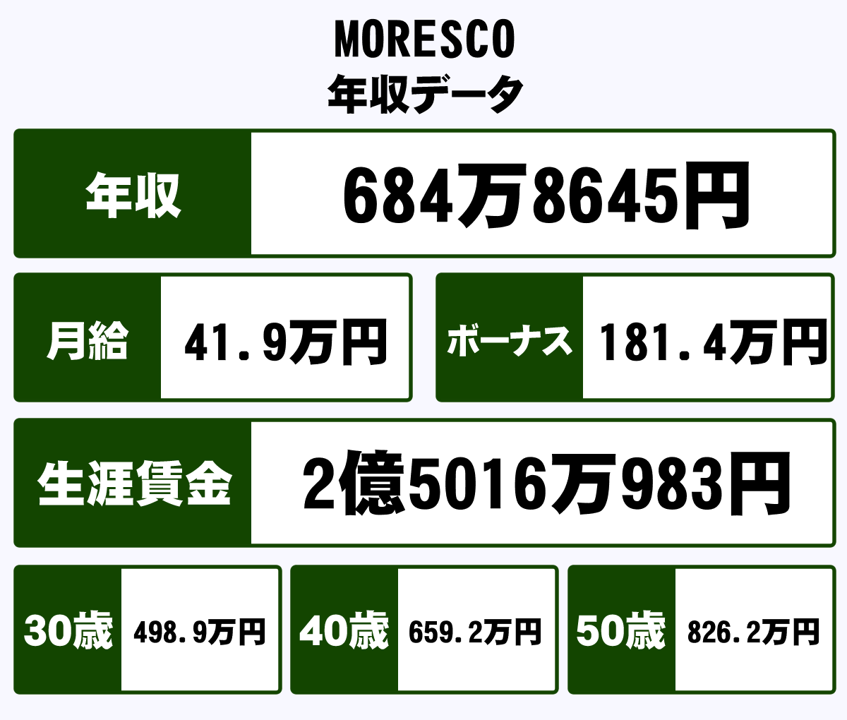 株式会社morescoの平均年収 684万円 生涯賃金やボーナス 年収推移 初任給など 年収ガイド