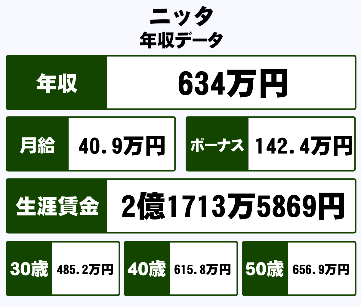 ニッタ株式会社の平均年収 634万円 生涯賃金やボーナス 年収推移 初任給など 年収ガイド