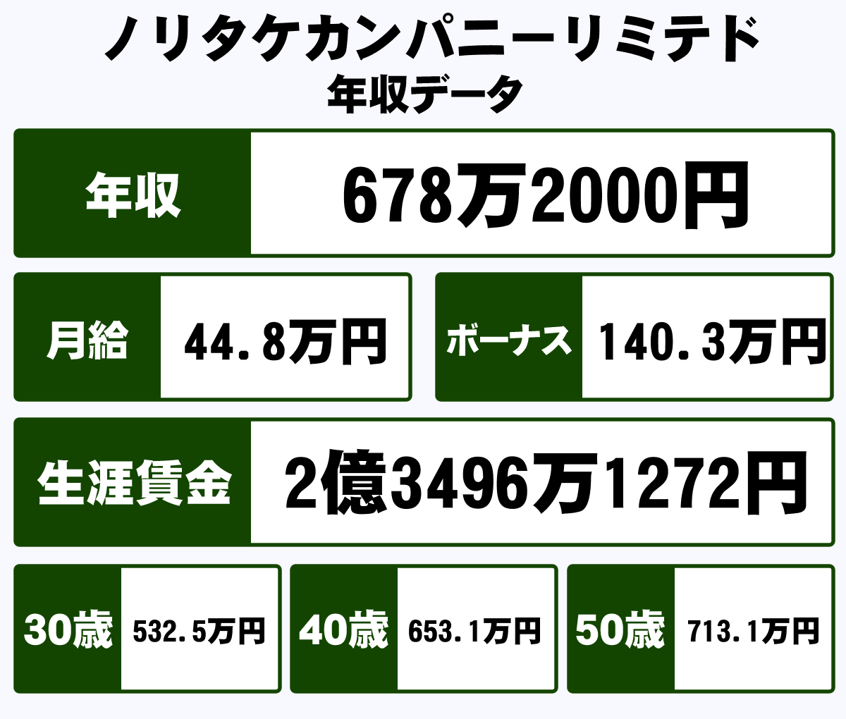 株式会社ノリタケカンパニーリミテドの年収や生涯賃金など収入の全てがわかるページ 年収ガイド