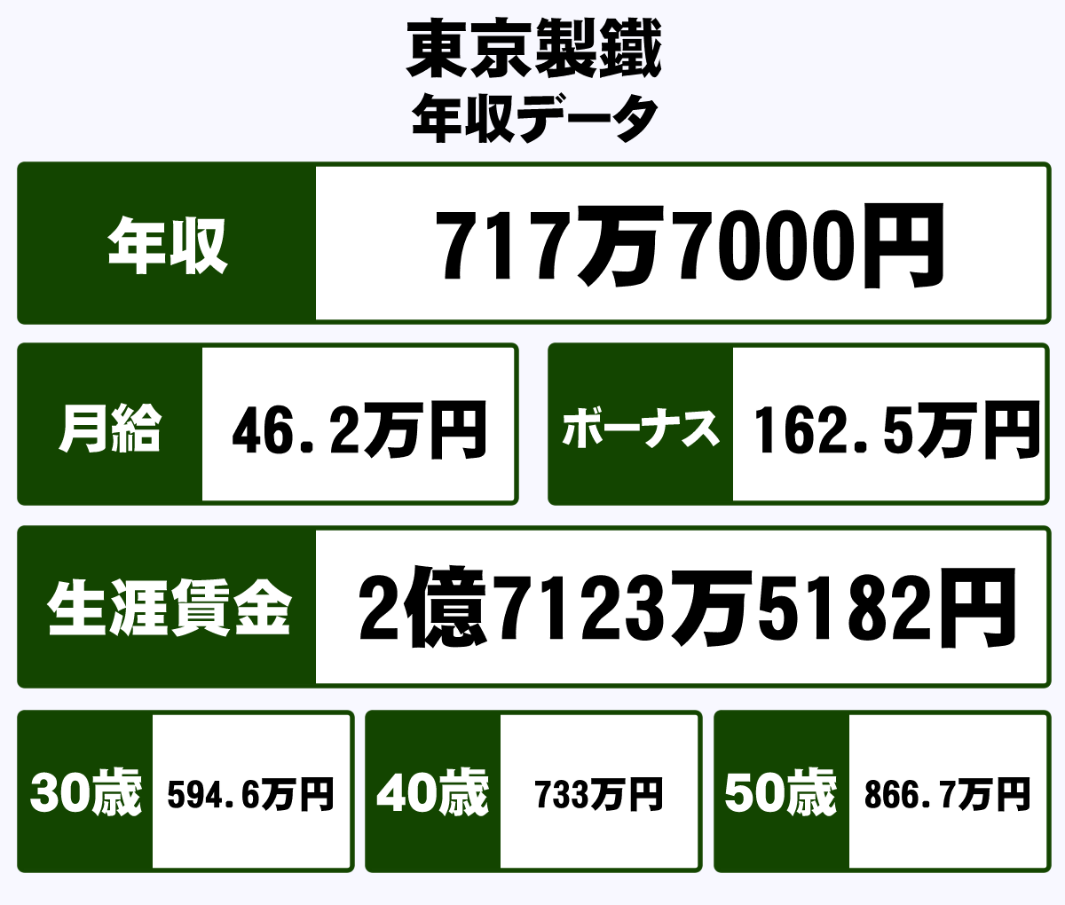 東京製鐵株式会社の平均年収 717万円 生涯賃金やボーナス 年収推移 初任給など 年収ガイド