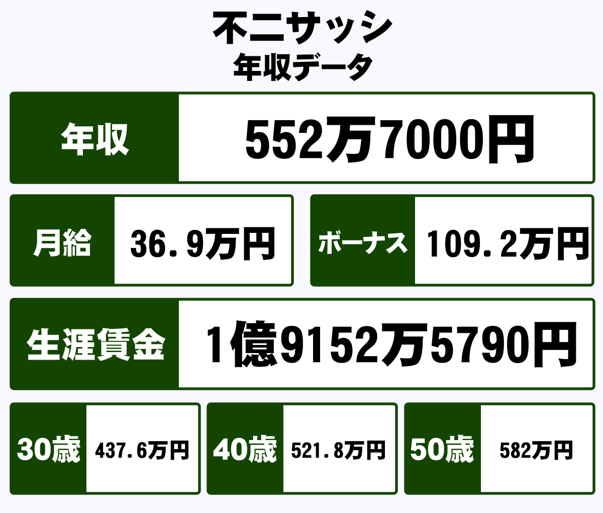 不二サッシ株式会社の平均年収 552万円 生涯賃金やボーナス 年収推移 初任給など 年収ガイド