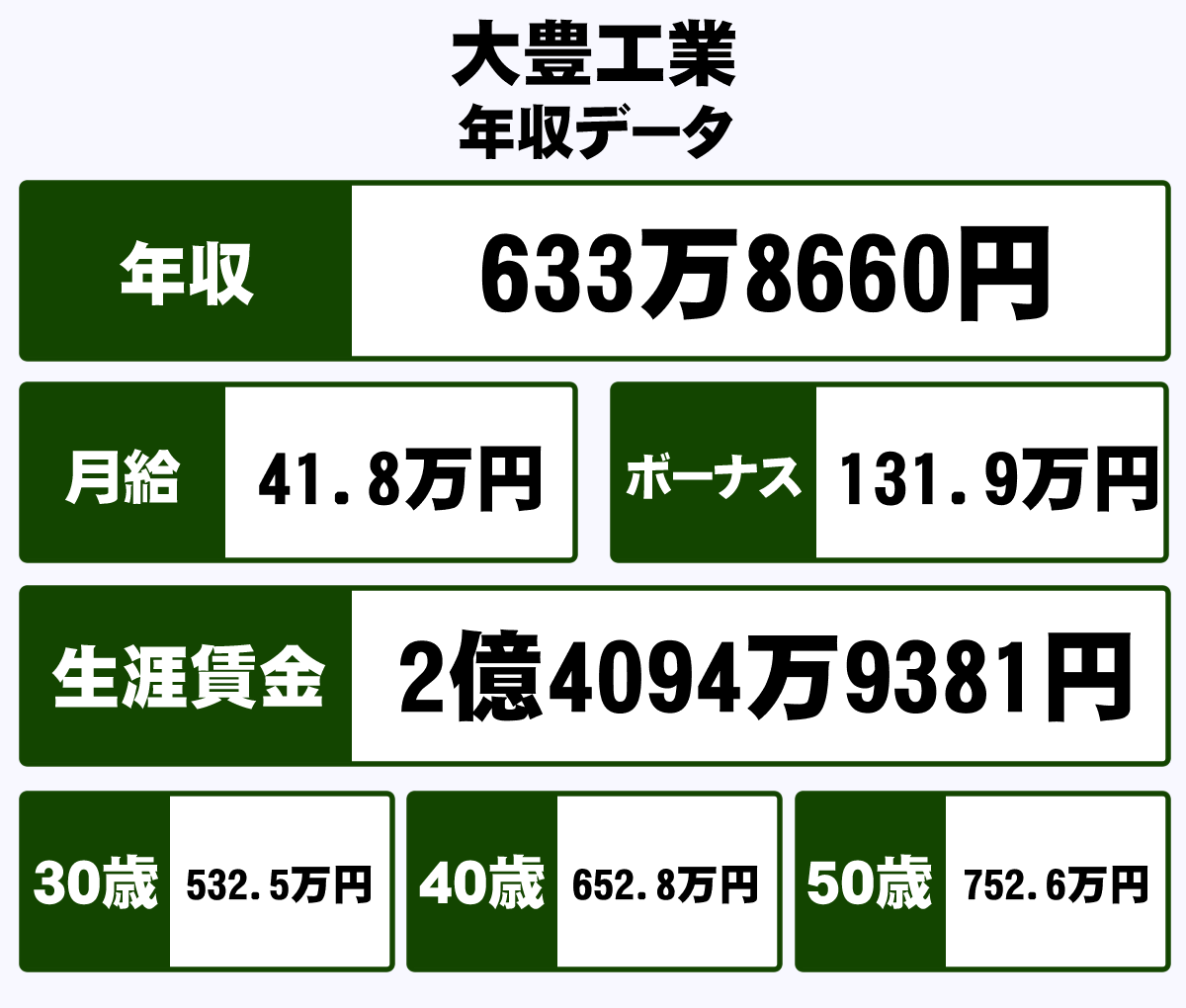 大豊工業株式会社の平均年収 633万円 生涯賃金やボーナス 年収推移 初任給など 年収ガイド