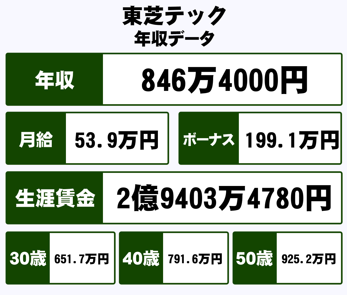 東芝テック株式会社の平均年収 846万円 生涯賃金やボーナス 年収推移 初任給など 年収ガイド