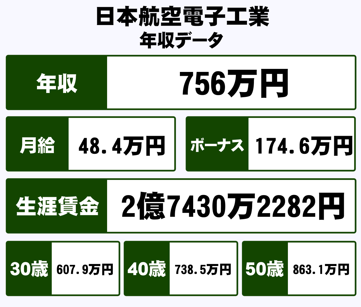 日本航空電子工業株式会社の平均年収 756万円 生涯賃金やボーナス 年収推移 初任給など 年収ガイド