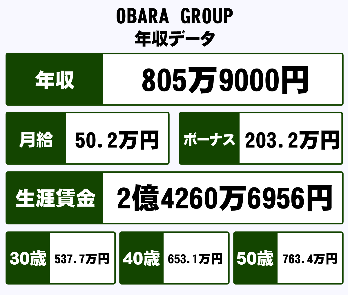 Obara Group株式会社の平均年収 805万円 生涯賃金やボーナス 年収推移 初任給など 年収ガイド