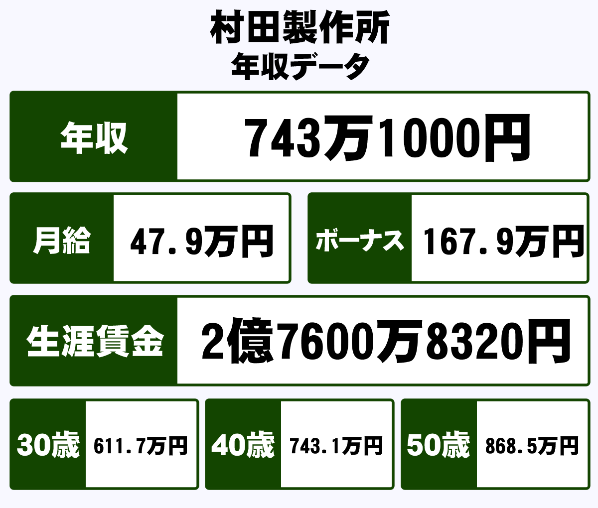 株式会社村田製作所の平均年収 743万円 生涯賃金やボーナス 年収推移 初任給など 年収ガイド