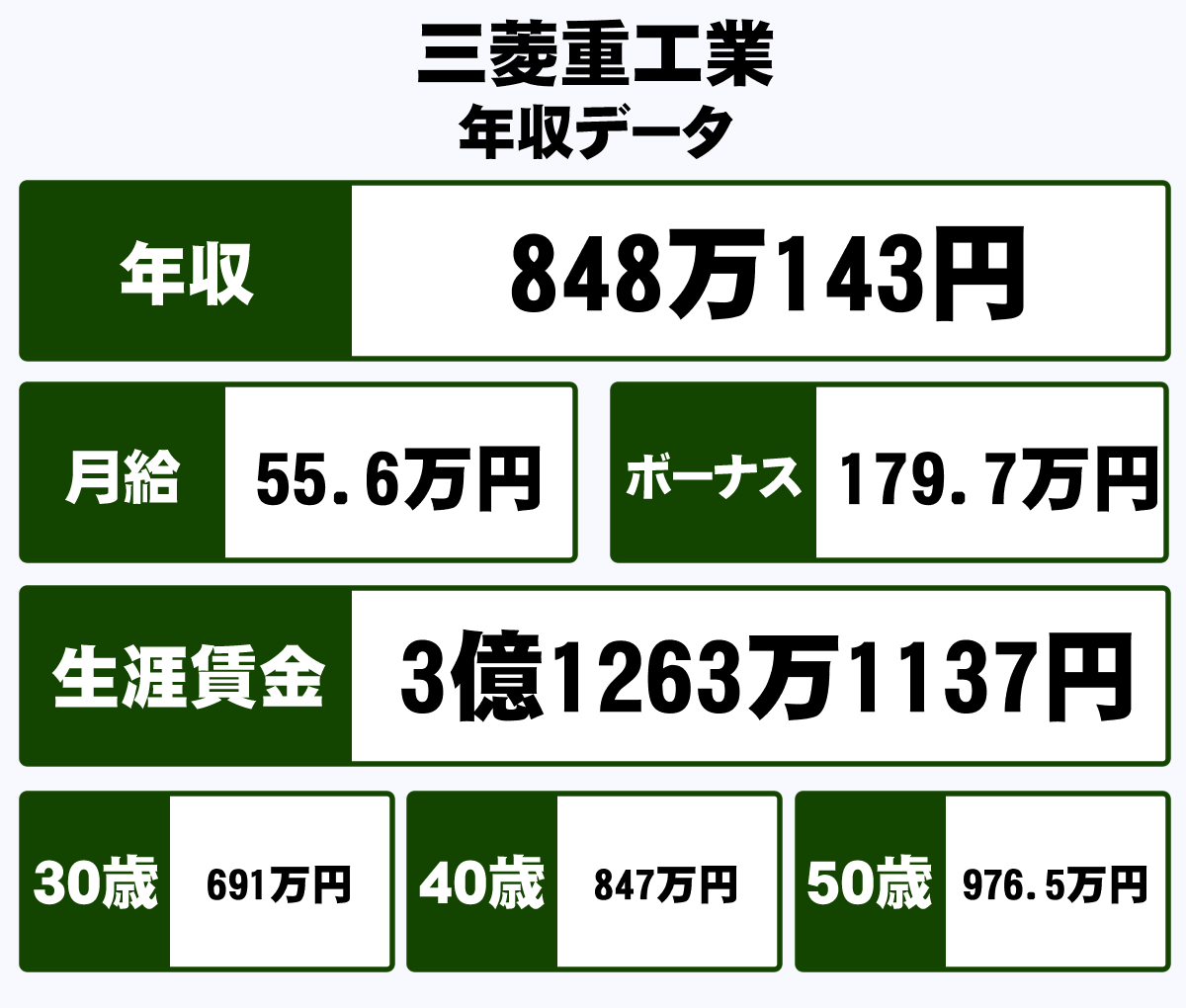 三菱重工業株式会社の平均年収 848万円 生涯賃金やボーナス 年収推移 初任給など 年収ガイド