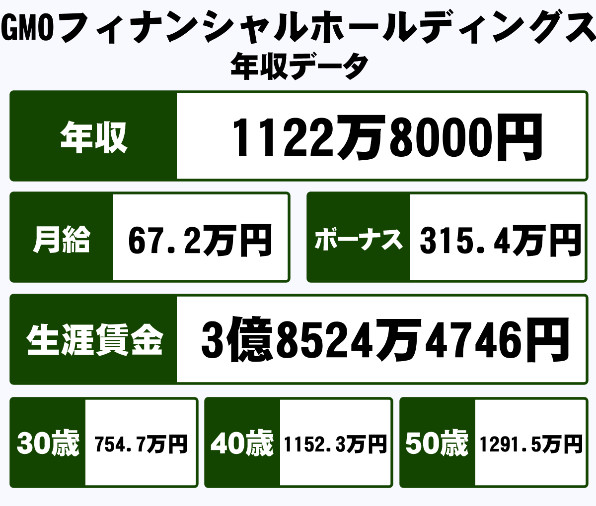 Gmoフィナンシャルホールディングス株式会社の年収や生涯賃金など収入の全てがわかるページ 年収ガイド