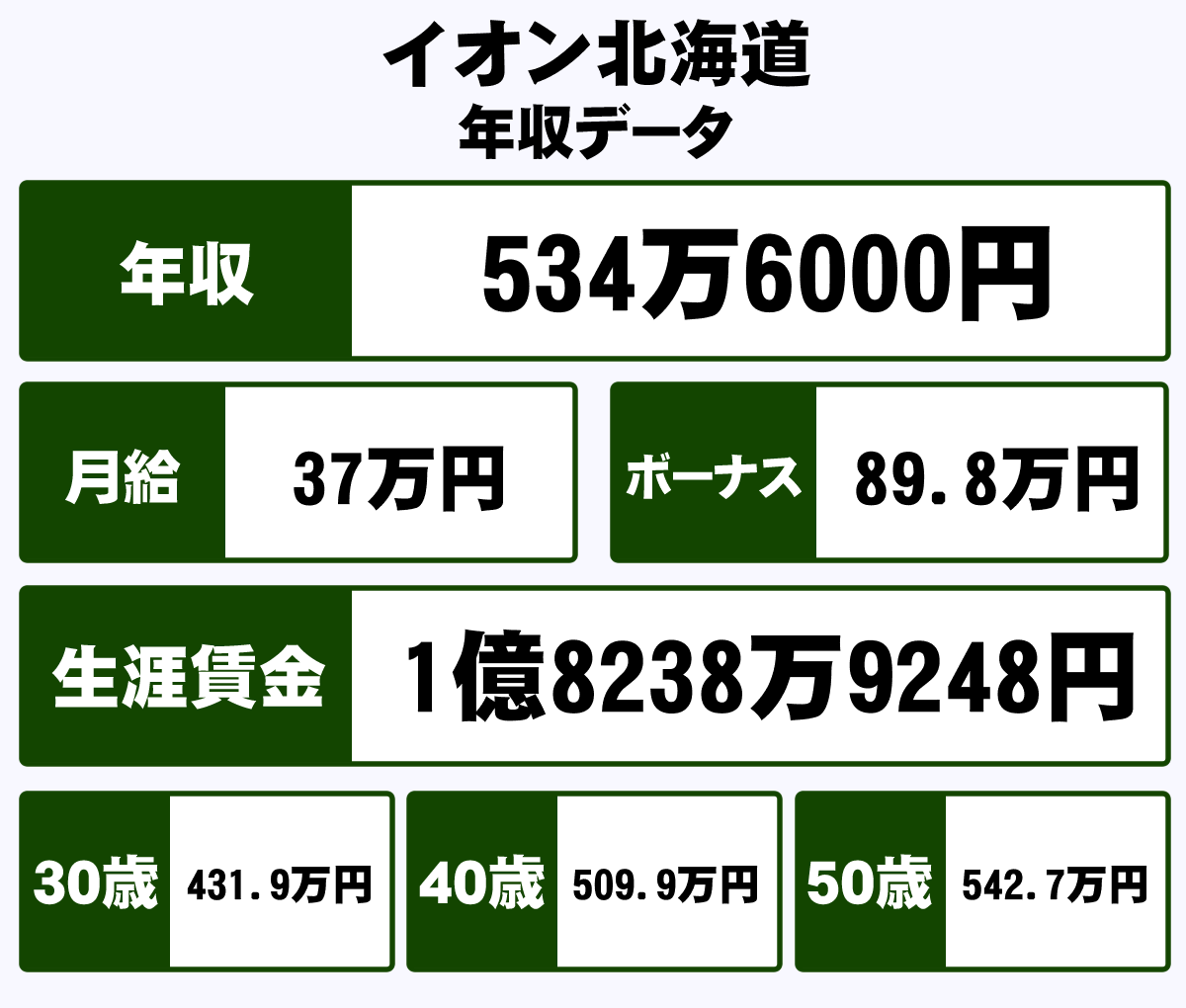 イオン北海道株式会社の年収や生涯賃金など収入の全てがわかるページ 年収ガイド