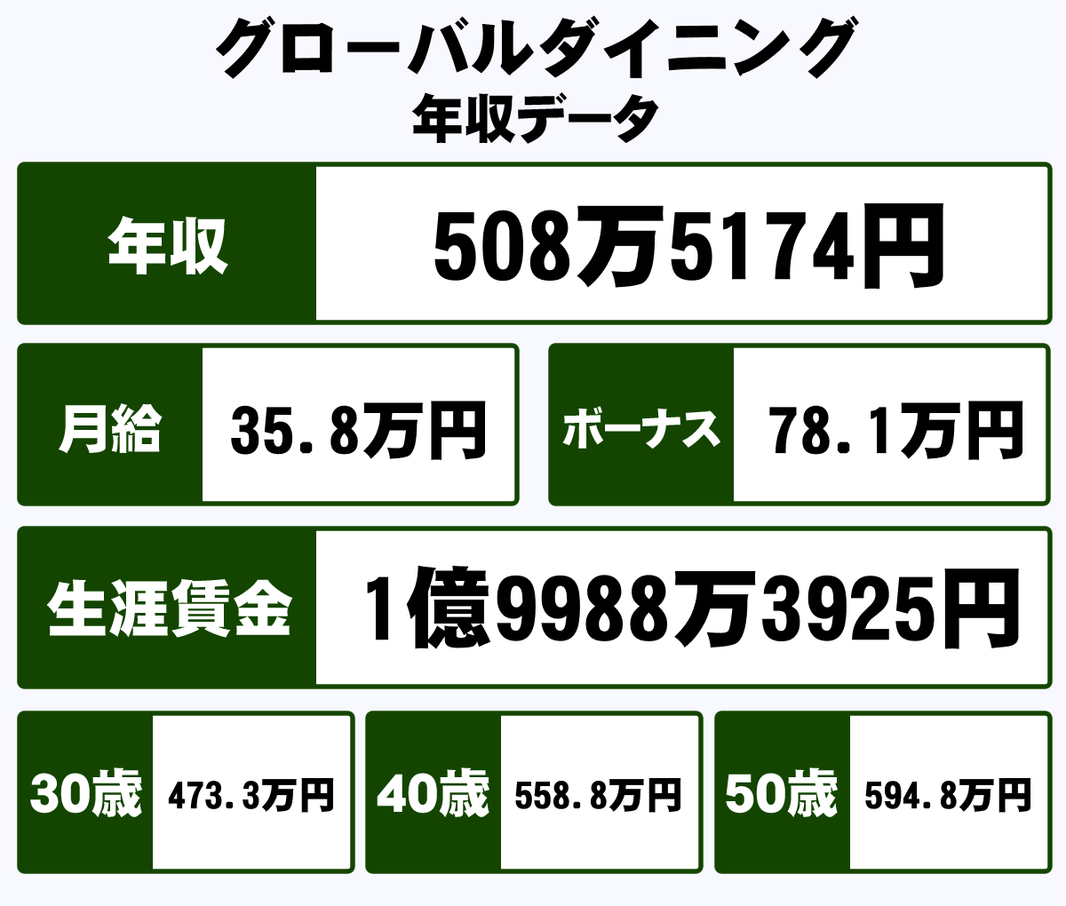 株式会社グローバルダイニングの年収や生涯賃金など収入の全てがわかるページ 年収ガイド