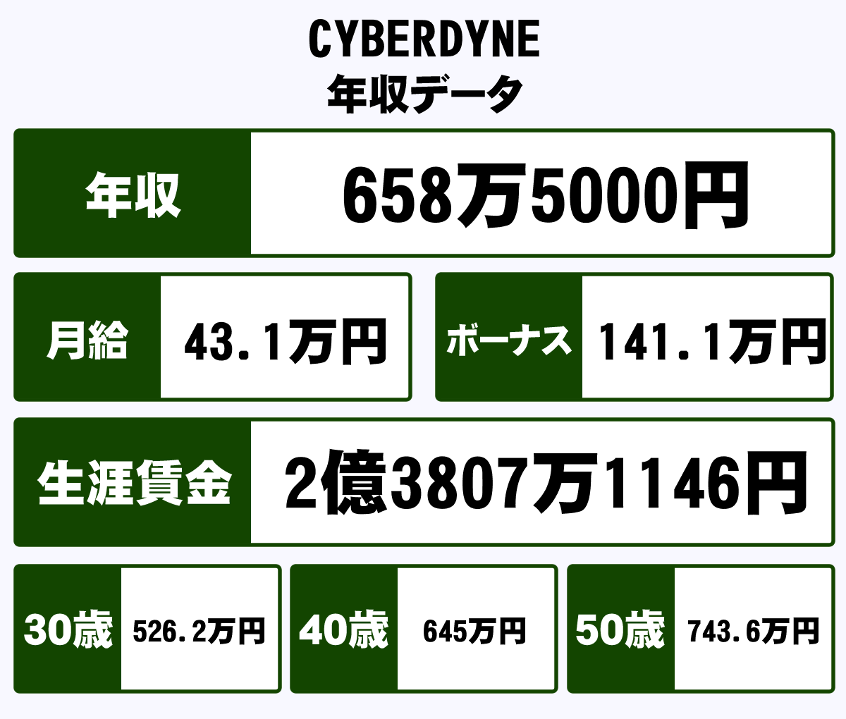 Cyberdyne株式会社の平均年収 658万円 生涯賃金やボーナス 年収推移 初任給など 年収ガイド