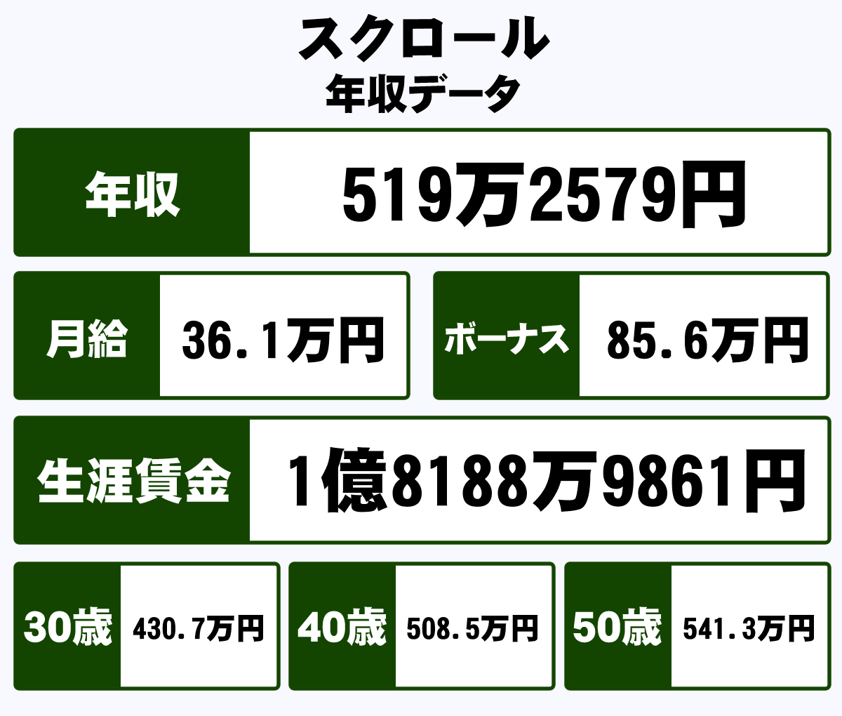 株式会社スクロールの年収や生涯賃金など収入の全てがわかるページ 年収ガイド