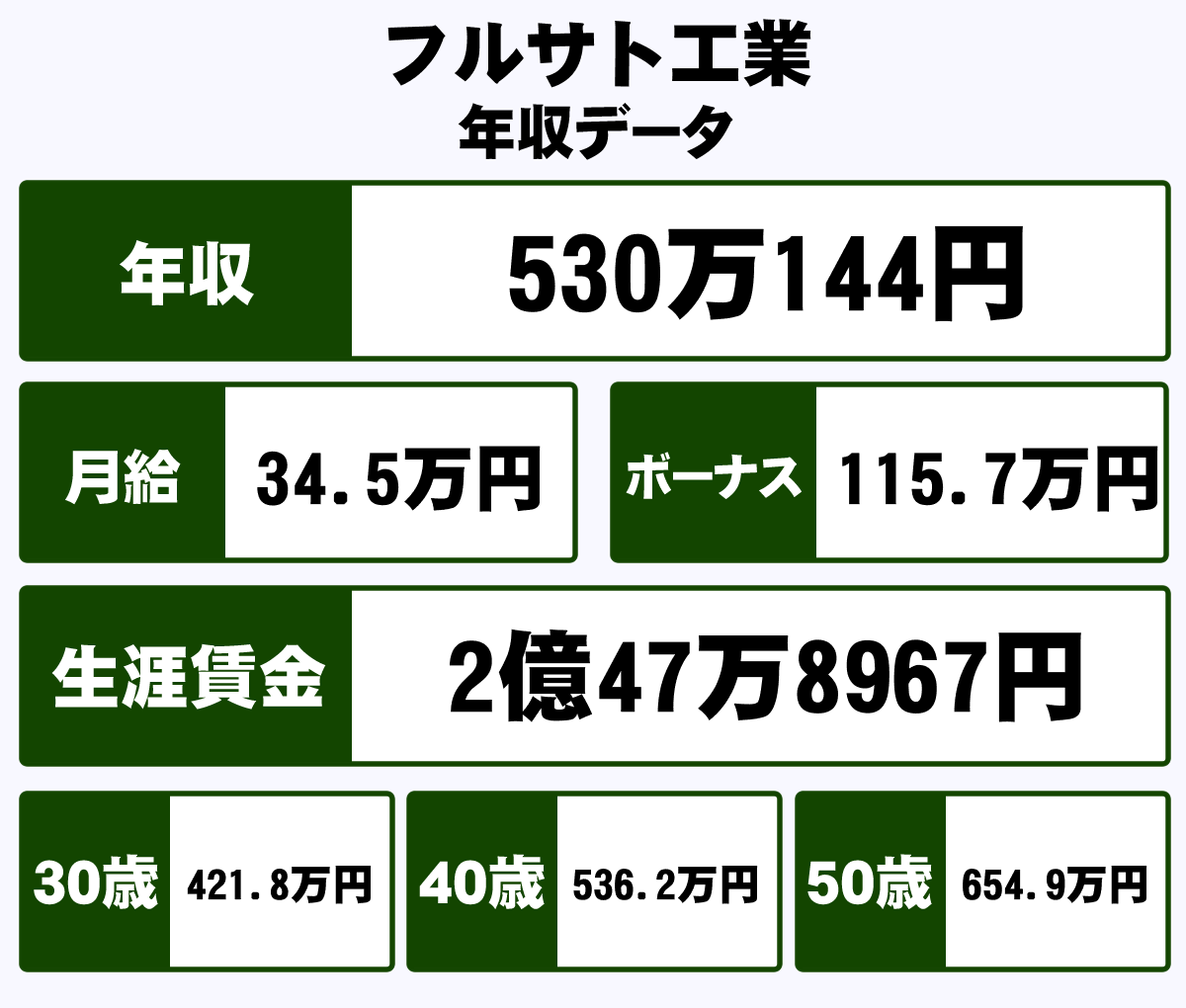 フルサト工業株式会社の平均年収 530万円 生涯賃金やボーナス 年収推移 初任給など 年収ガイド