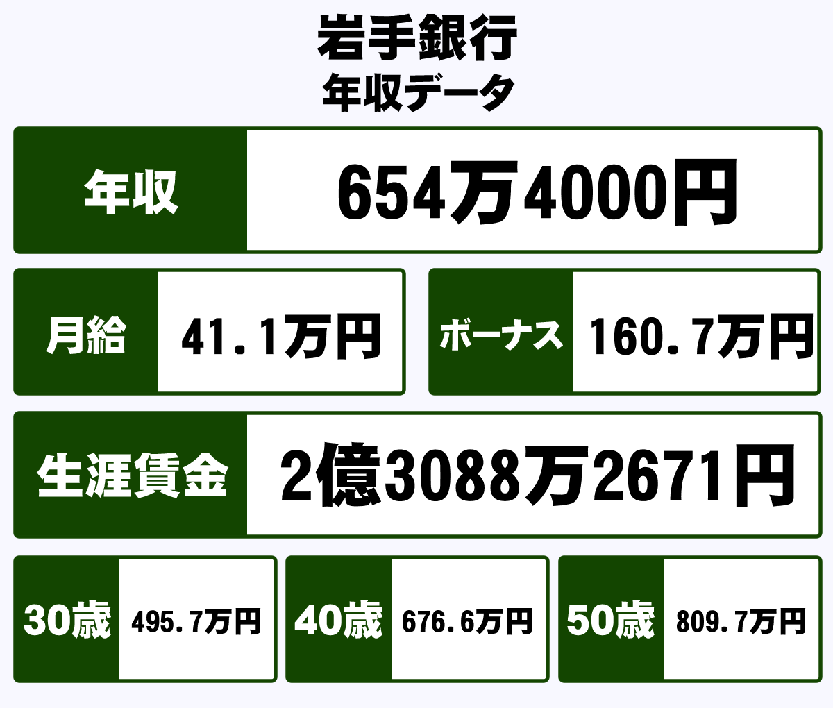 株式会社岩手銀行の平均年収 654万円 生涯賃金やボーナス 年収推移 初任給など 年収ガイド