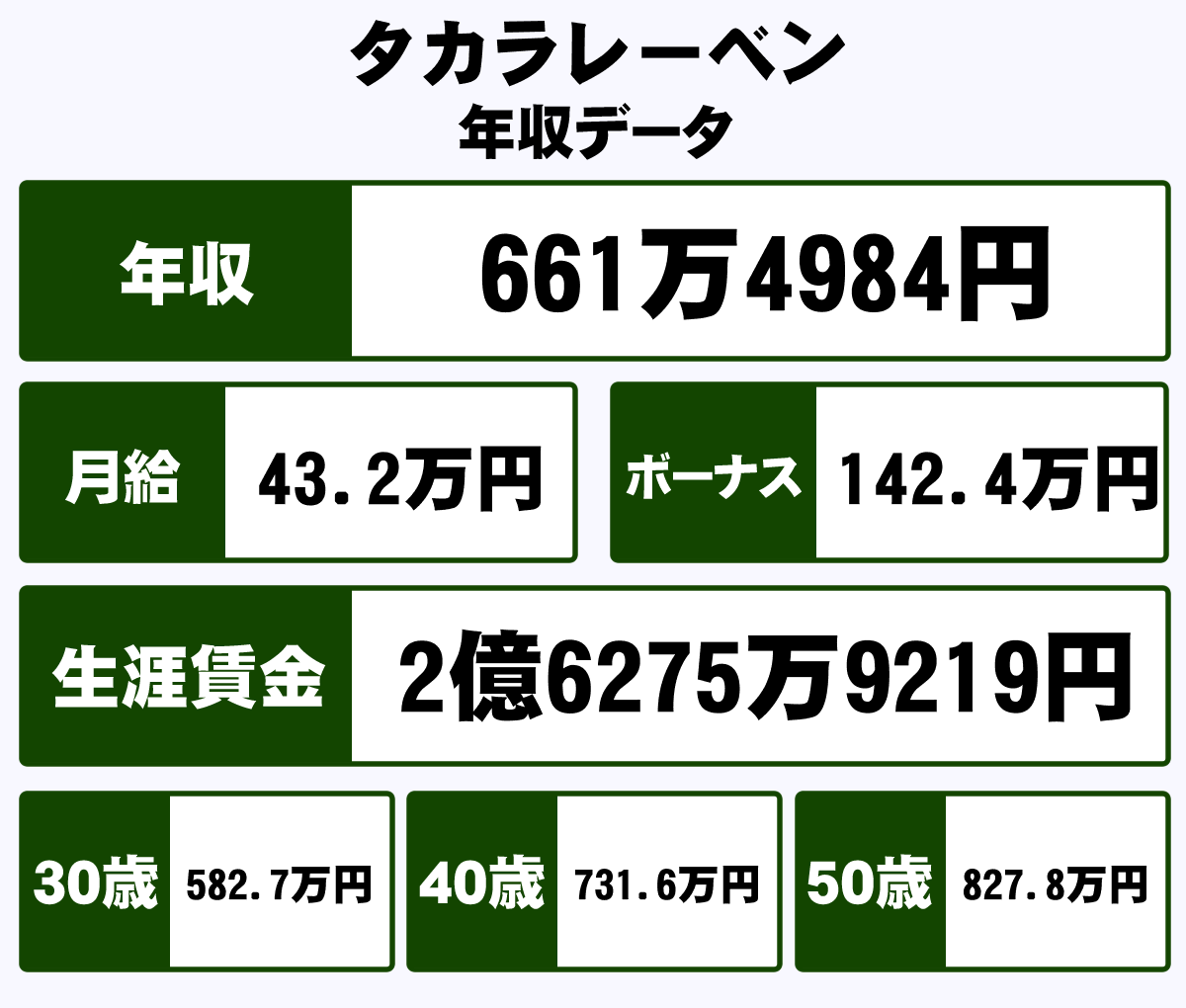 株式会社タカラレーベンの平均年収 661万円 生涯賃金やボーナス 年収推移 初任給など 年収ガイド