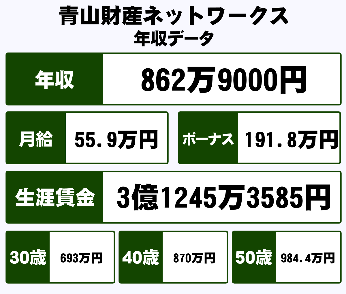 株式会社青山財産ネットワークスの平均年収 862万円 生涯賃金やボーナス 年収推移 初任給など 年収ガイド