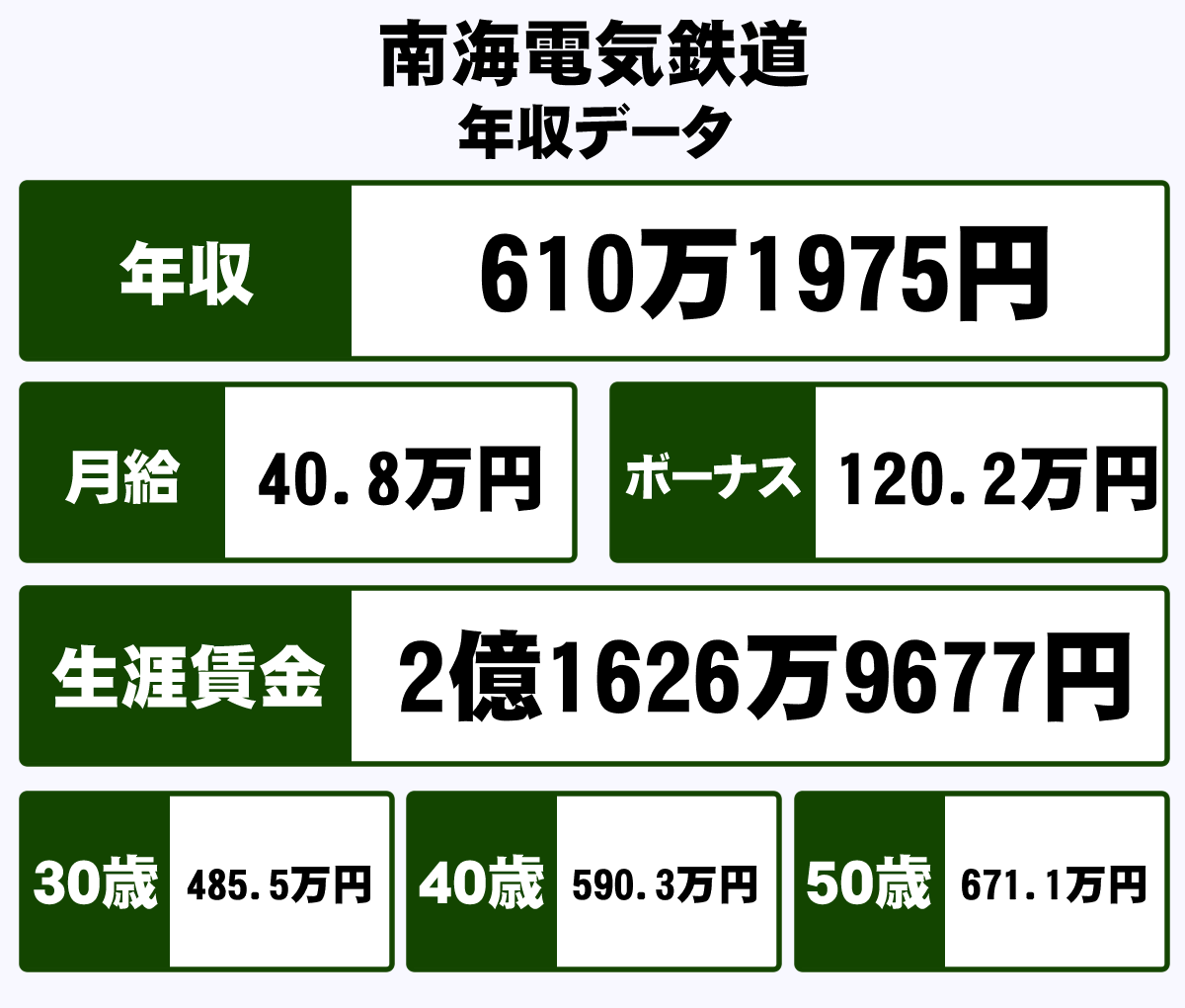 南海電気鉄道株式会社の平均年収 610万円 生涯賃金やボーナス 年収推移 初任給など 年収ガイド