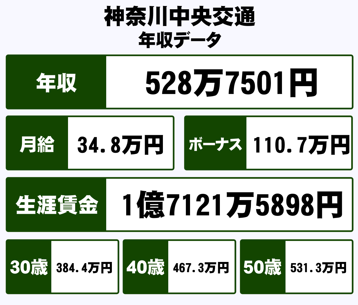 神奈川中央交通株式会社の平均年収 528万円 生涯賃金やボーナス 年収推移 初任給など 年収ガイド