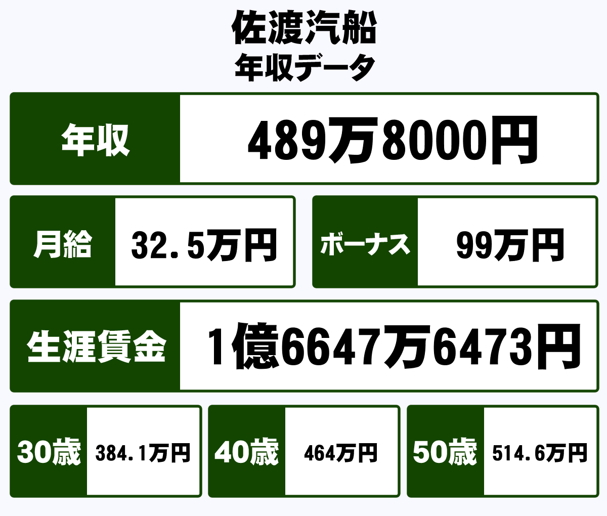 佐渡汽船株式会社の平均年収 4万円 生涯賃金やボーナス 年収推移 初任給など 年収ガイド