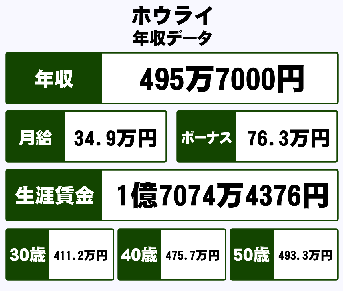 ホウライ株式会社の年収や生涯賃金など収入の全てがわかるページ 年収ガイド