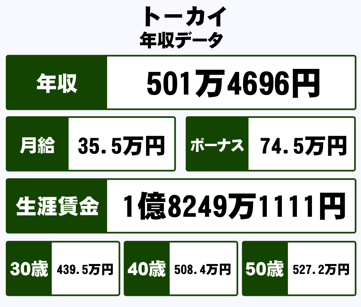 株式会社トーカイの平均年収 501万円 生涯賃金やボーナス 年収推移 初任給など 年収ガイド