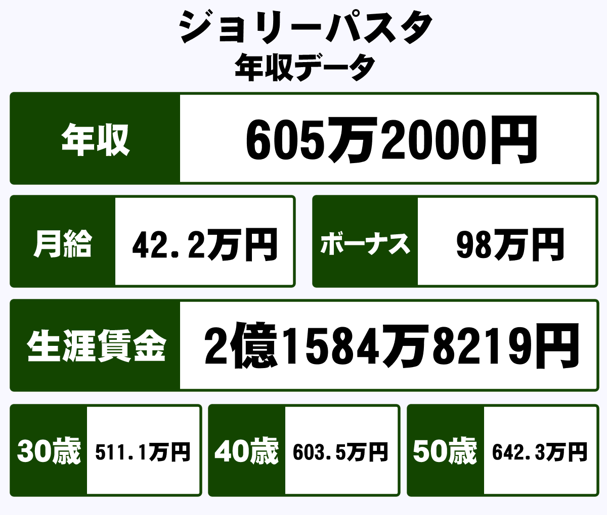 株式会社ジョリーパスタの年収や生涯賃金など収入の全てがわかるページ 年収ガイド