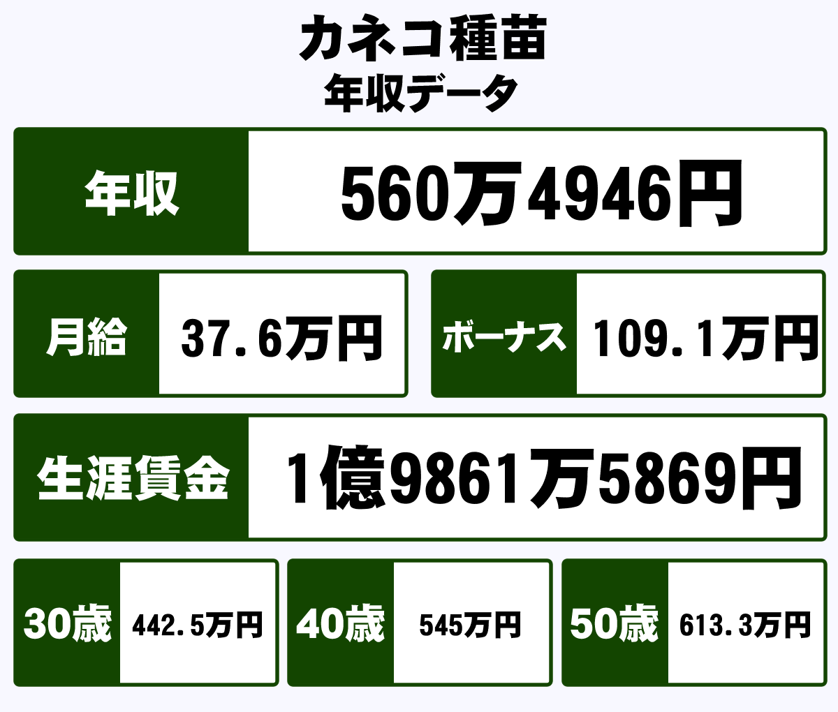 カネコ種苗株式会社の平均年収 560万円 生涯賃金やボーナス 年収推移 初任給など 年収ガイド